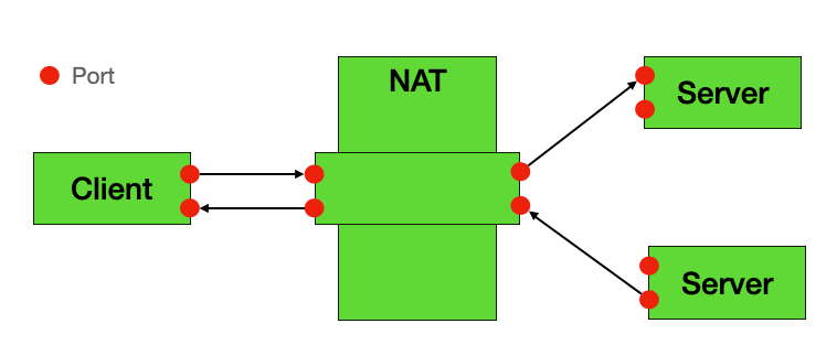 Full Cone NAT