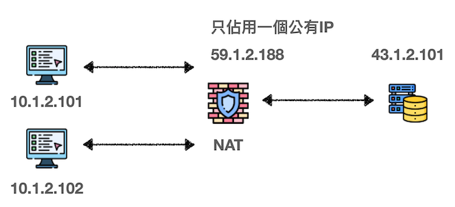 NAT 基本概念