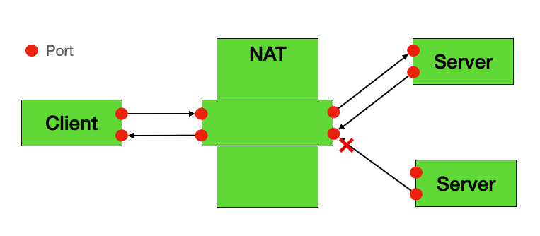 Restricted Cone NAT