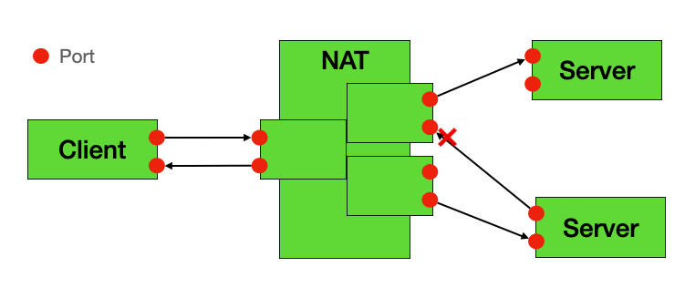 Symmetric NAT