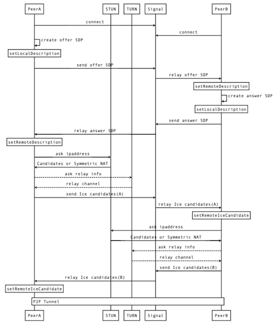 WebRTC 完整連線流程圖