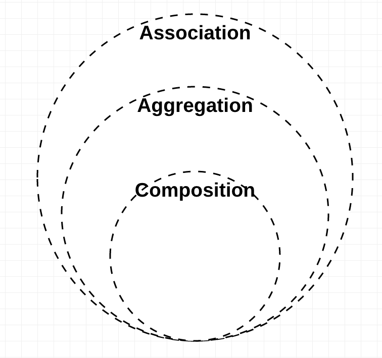 design_pattern_4_uml_compare_association_aggregation_composition