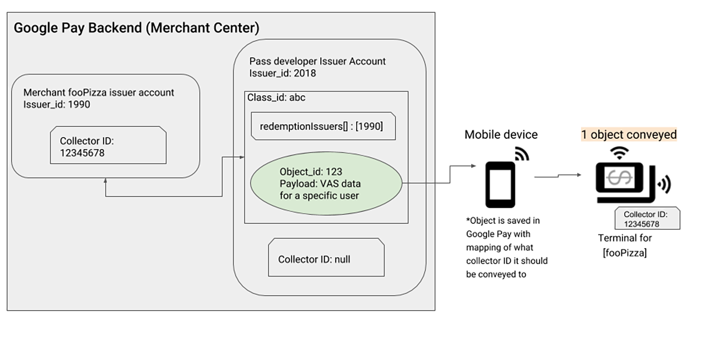 google_wallet_smart_tap_communication_flow_example1