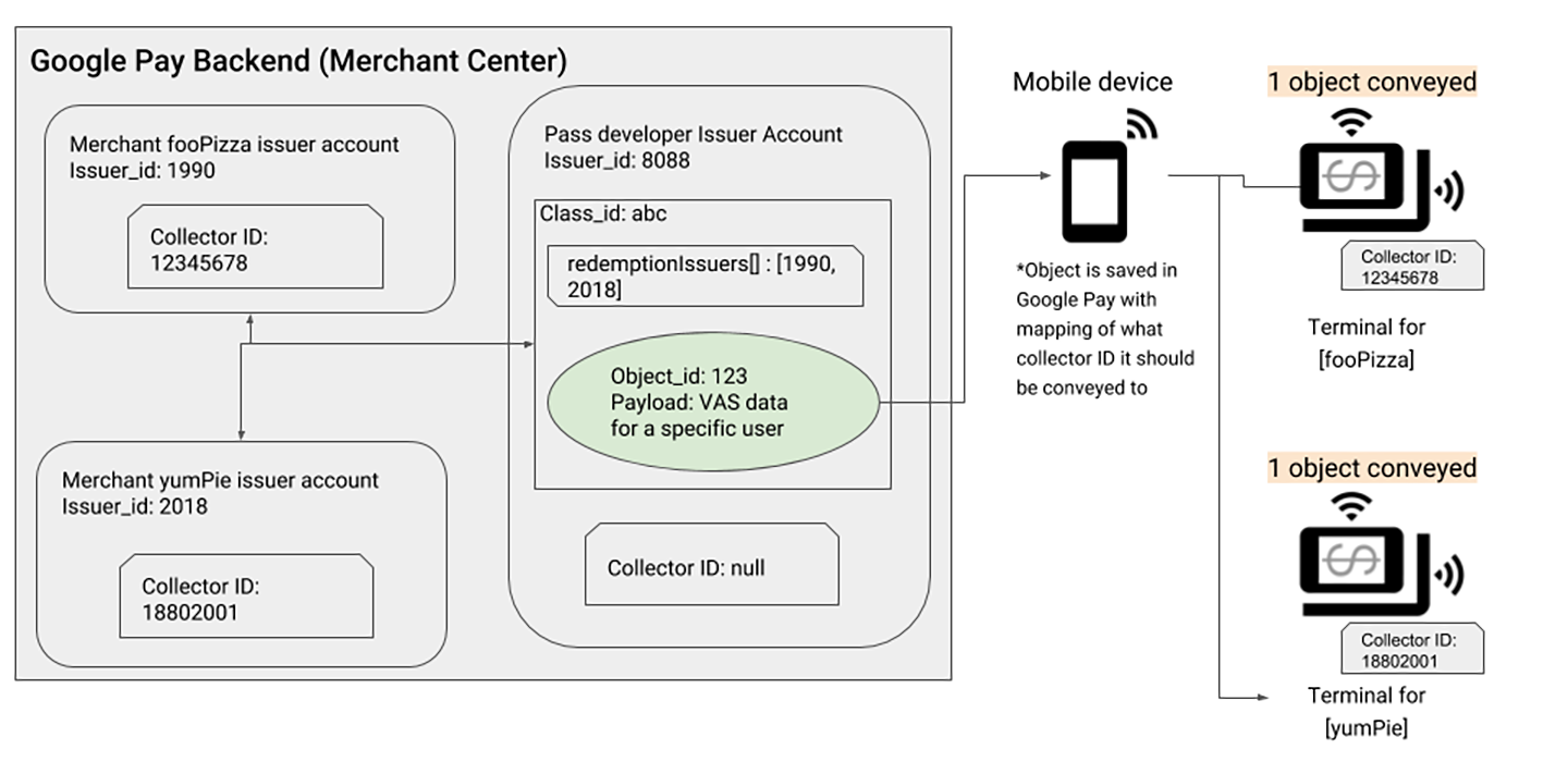 google_wallet_smart_tap_communication_flow_example2