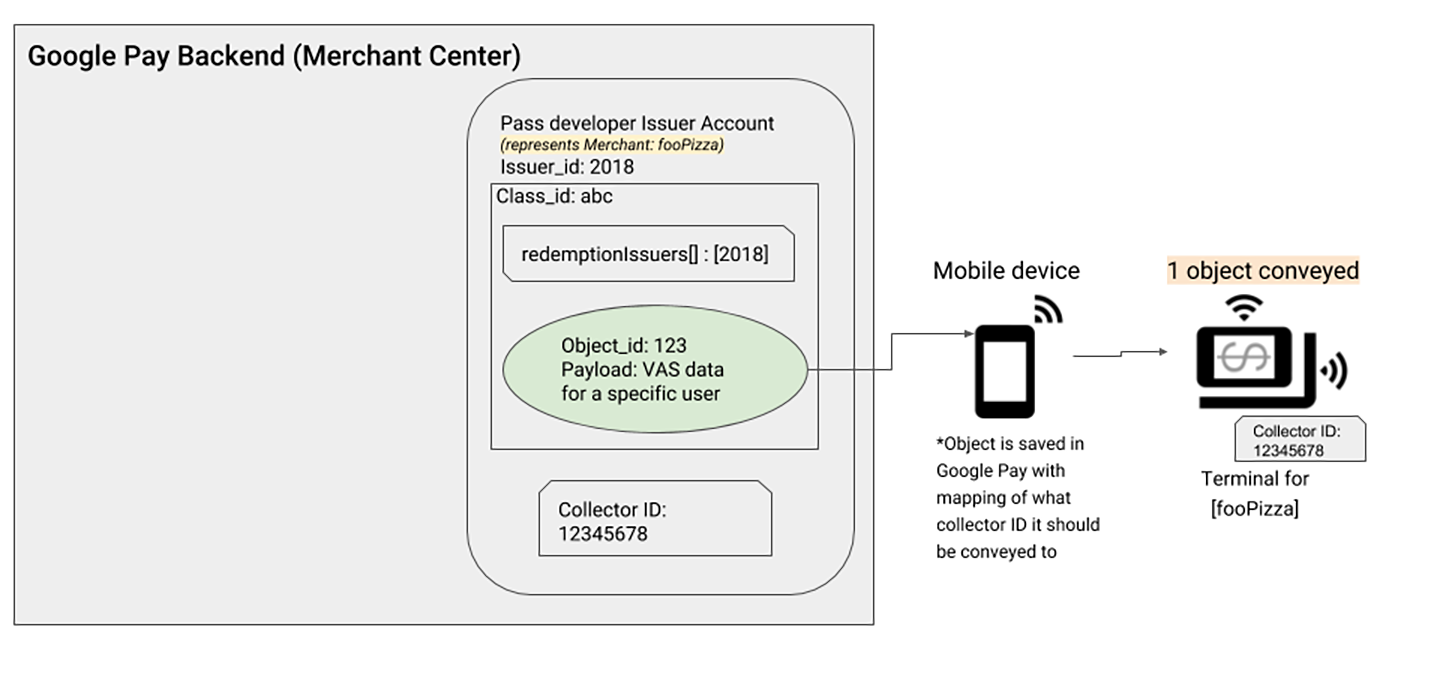 google_wallet_smart_tap_communication_flow_example3