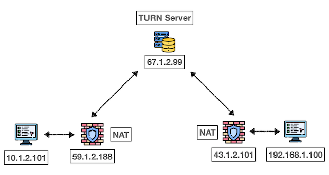 p2p_turn