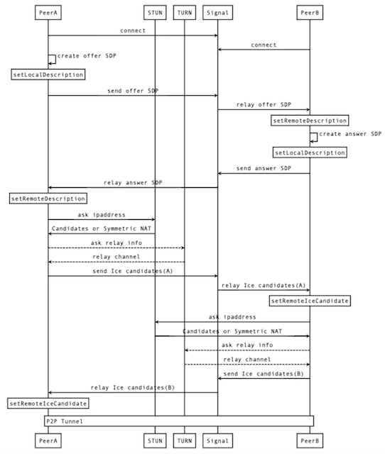 p2p_webrtc